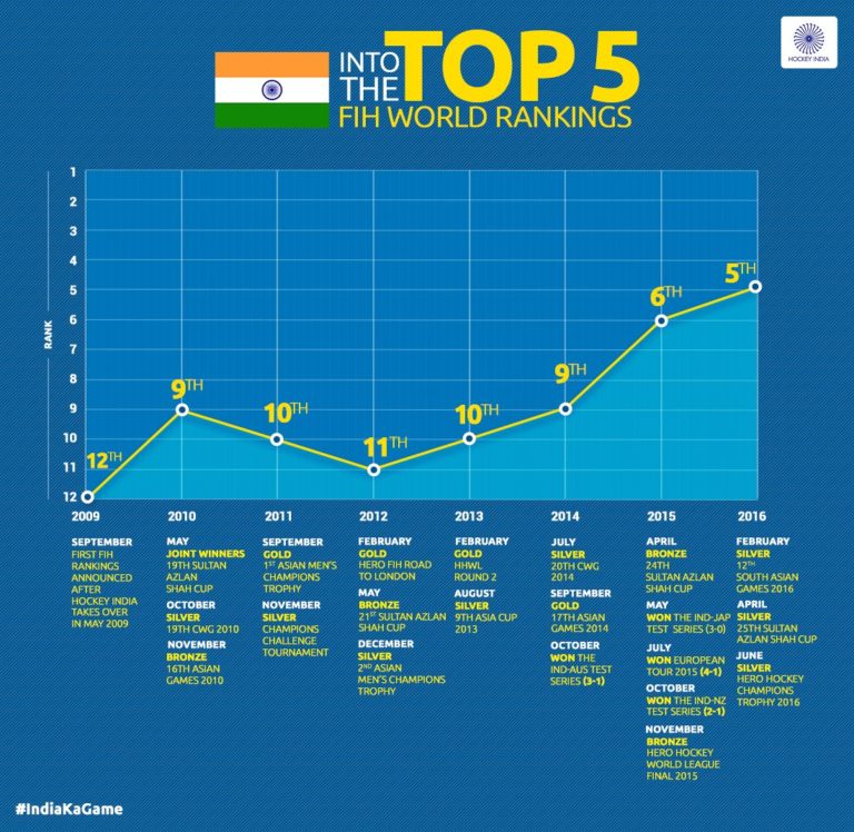 FIH Rankings: India Jump To 5th Spot