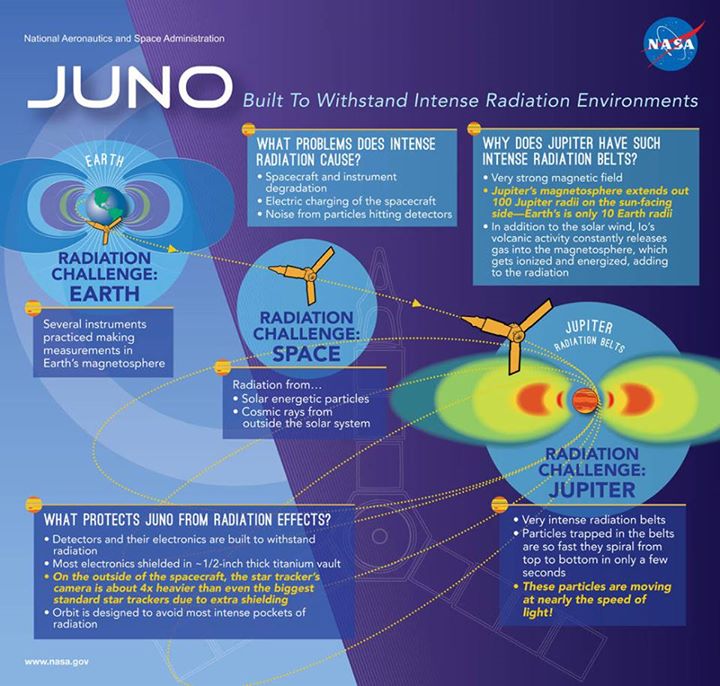 Explore the many radiation environments our Juno mission has…