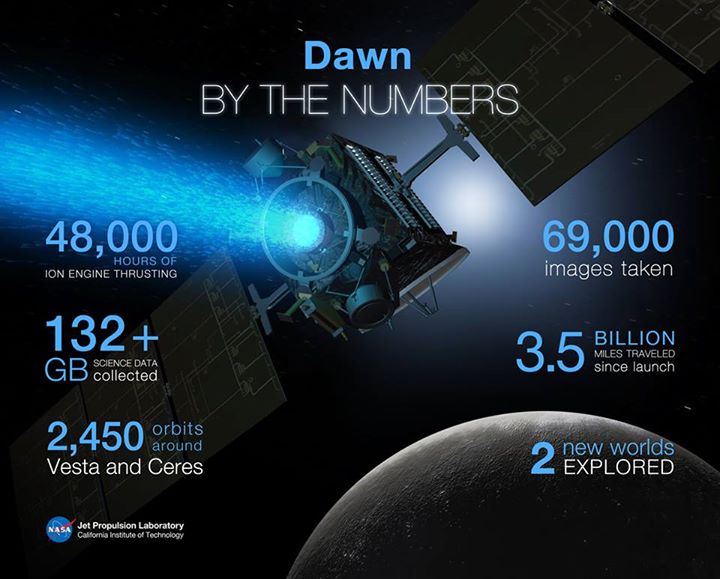 Today, our Dawn spacecraft completes its primary mission. Th…
