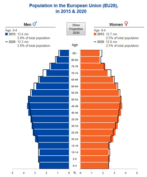 #Eurostat infographic on the EU population.. #estatspotlight  …