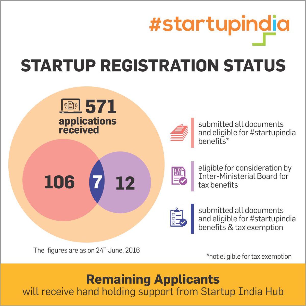 Eligibility for tax exemption under #StartupIndia: Entity shou…