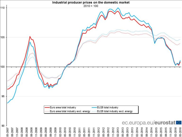 Euro area producer prices +0.6% in May 16 over Apr 16, -3.9% over May 15 #Eurost…