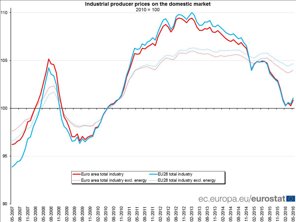 Euro area producer prices +0.6% in May 16 over Apr 16, -3.9% over May 15 #Eurost…