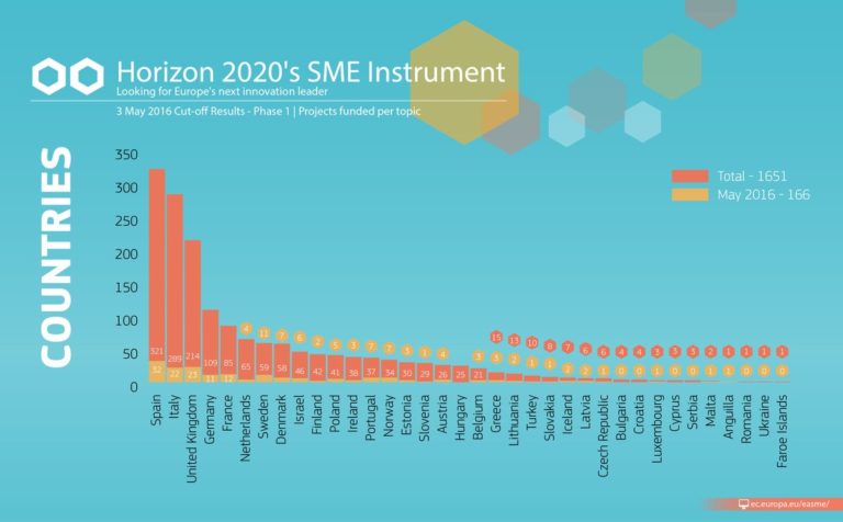#H2020 boosting jobs & growth: €86m investment today in 236 in…