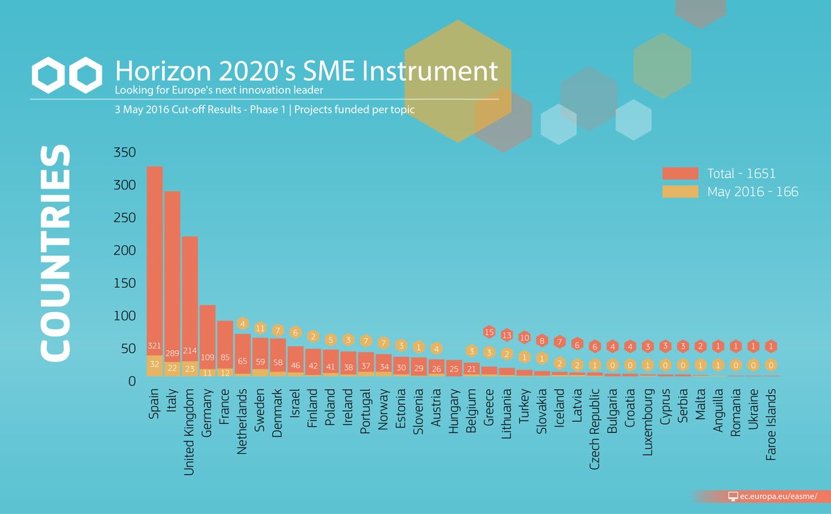 #H2020 boosting jobs & growth: €86m investment today in 236 in…