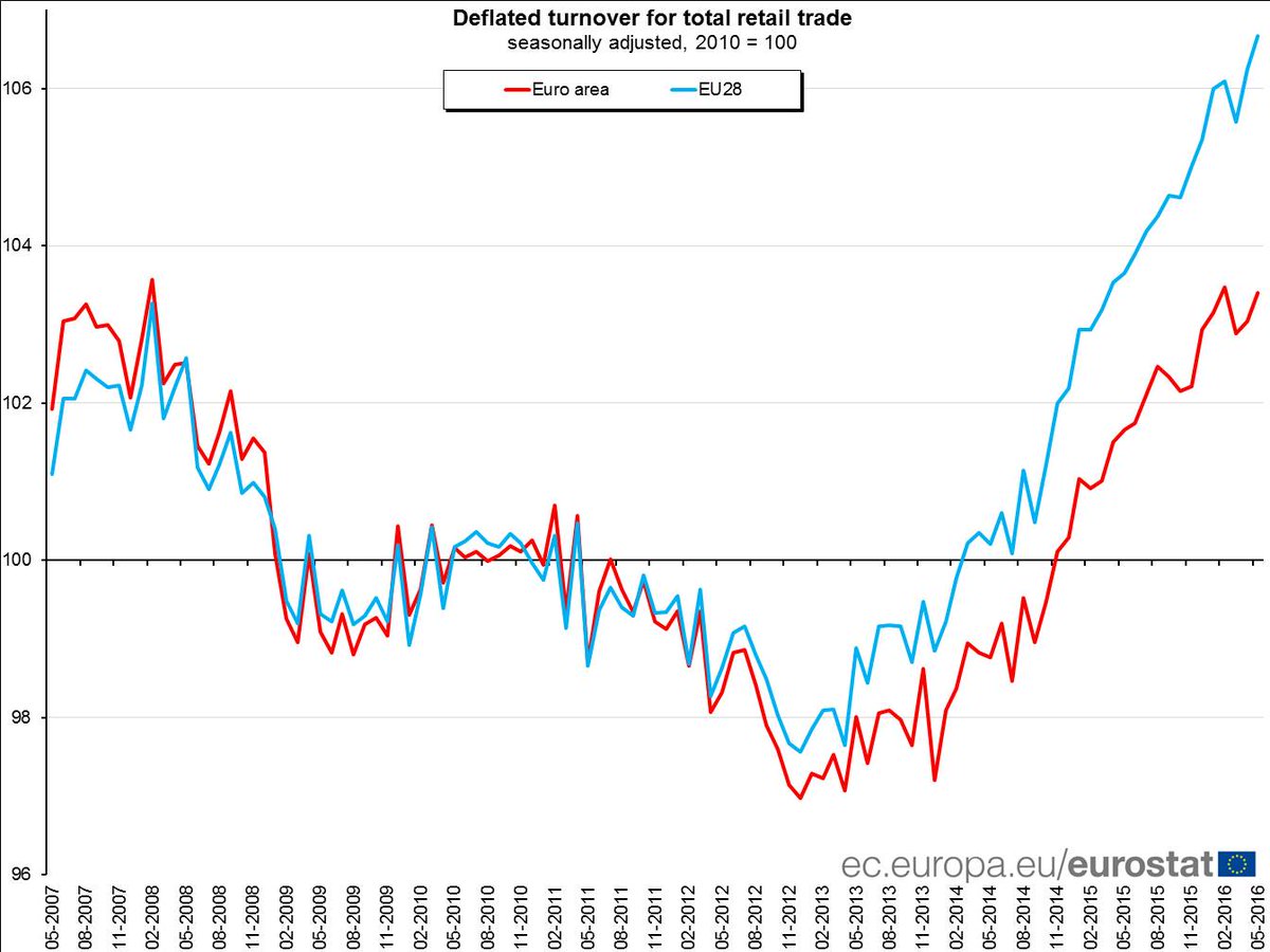 Euro area retail trade +0.4% in May 16 over Apr 16, +1.6% over May 15 #Eurostat …