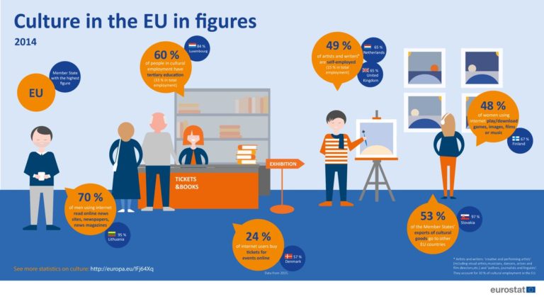 You’re invited to the vernissage of the #Eurostat exhibition of Culture Statisti…