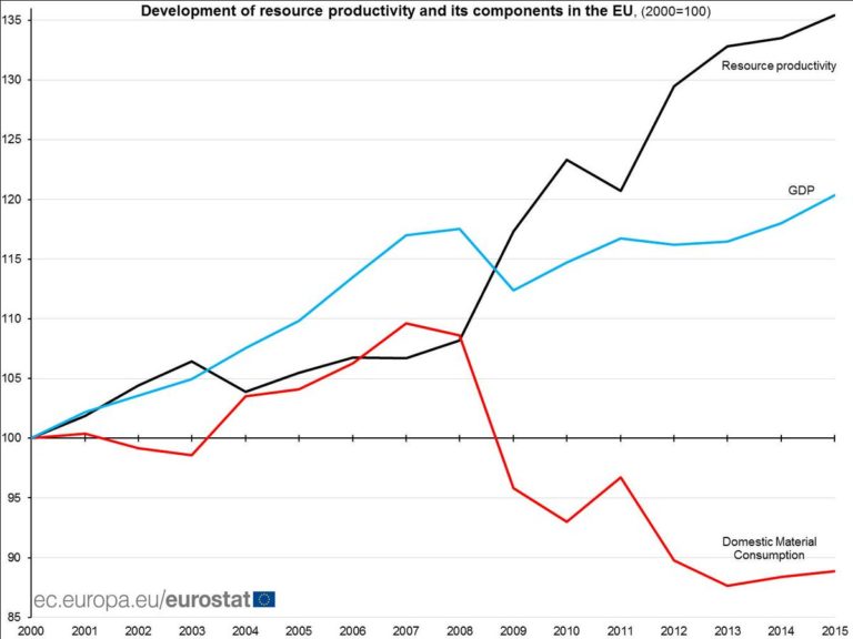 Resource productivity in the EU up by 35% in 2015 compared with 2000 #Eurostat  …