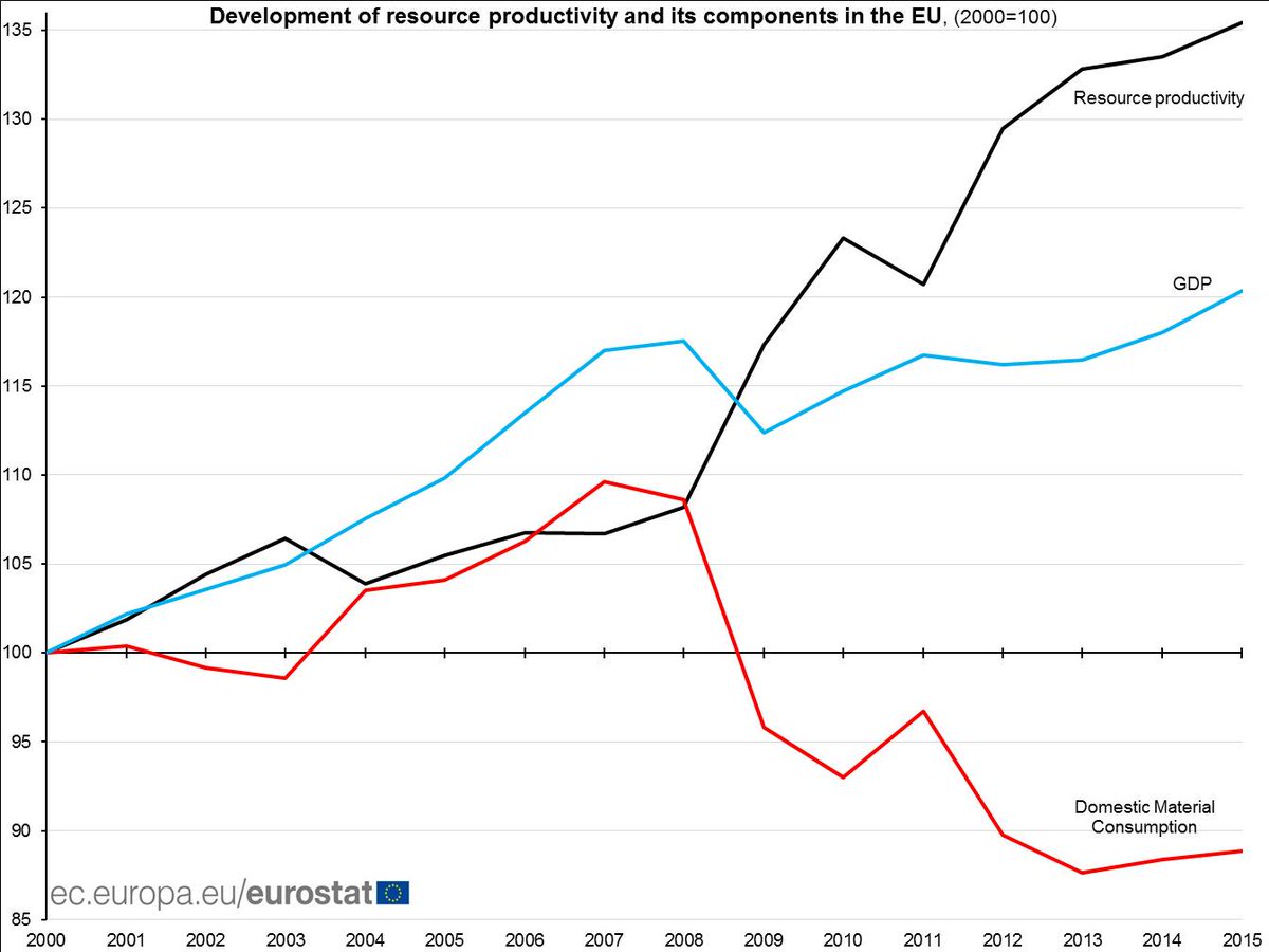 Resource productivity in the EU up by 35% in 2015 compared with 2000 #Eurostat  …