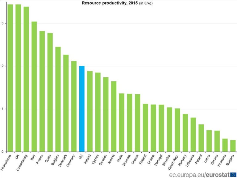Resource productivity highest in Netherlands, United Kingdom and Luxembourg #Eur…