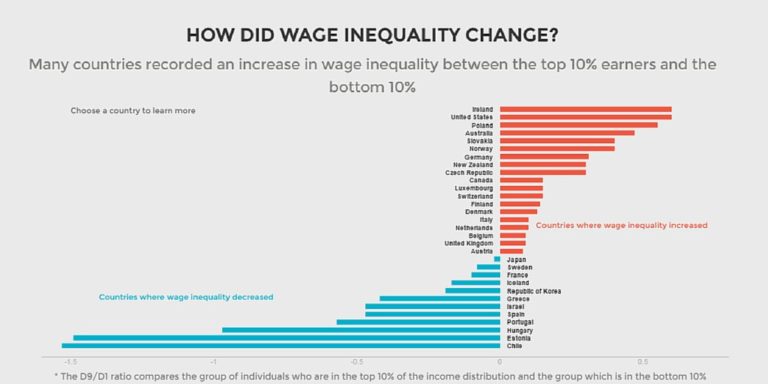 How has wage inequality changed in your country? Explore our interactive chart: …