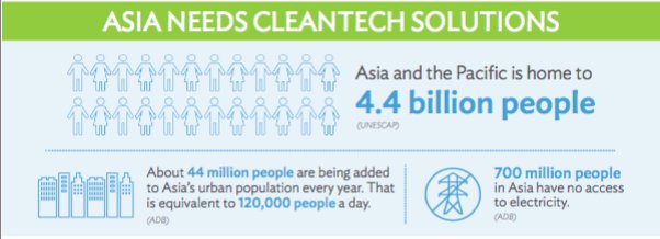 #Cleantech startups can solve #climatechange  #disruptiveinnovation #startupAsia…