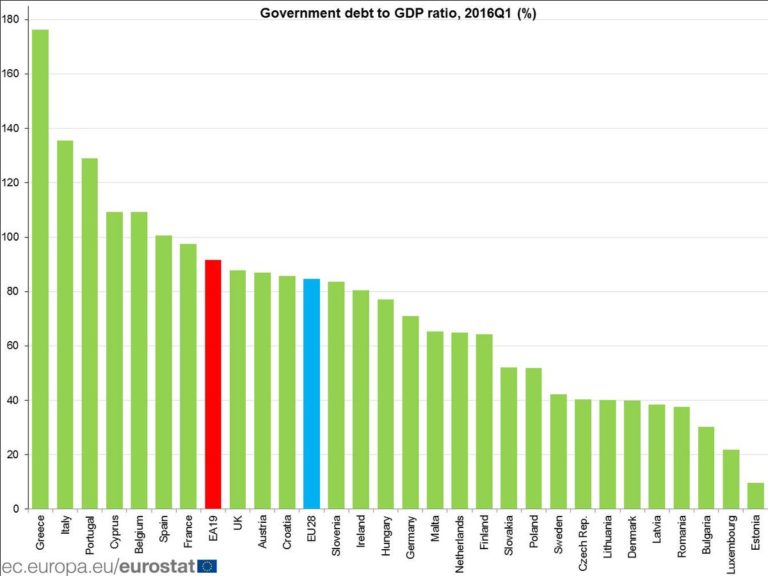 Euro area government debt up to 91.7% of GDP at end Q1 2016 (90.7% in Q4 2015) #…