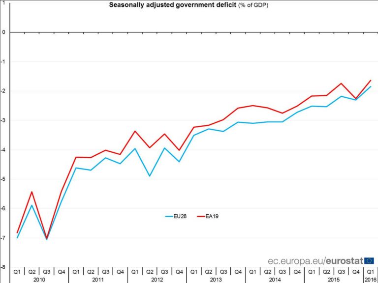 Euro area seasonally adjusted government deficit reduced to 1.6% of GDP in Q1 20…