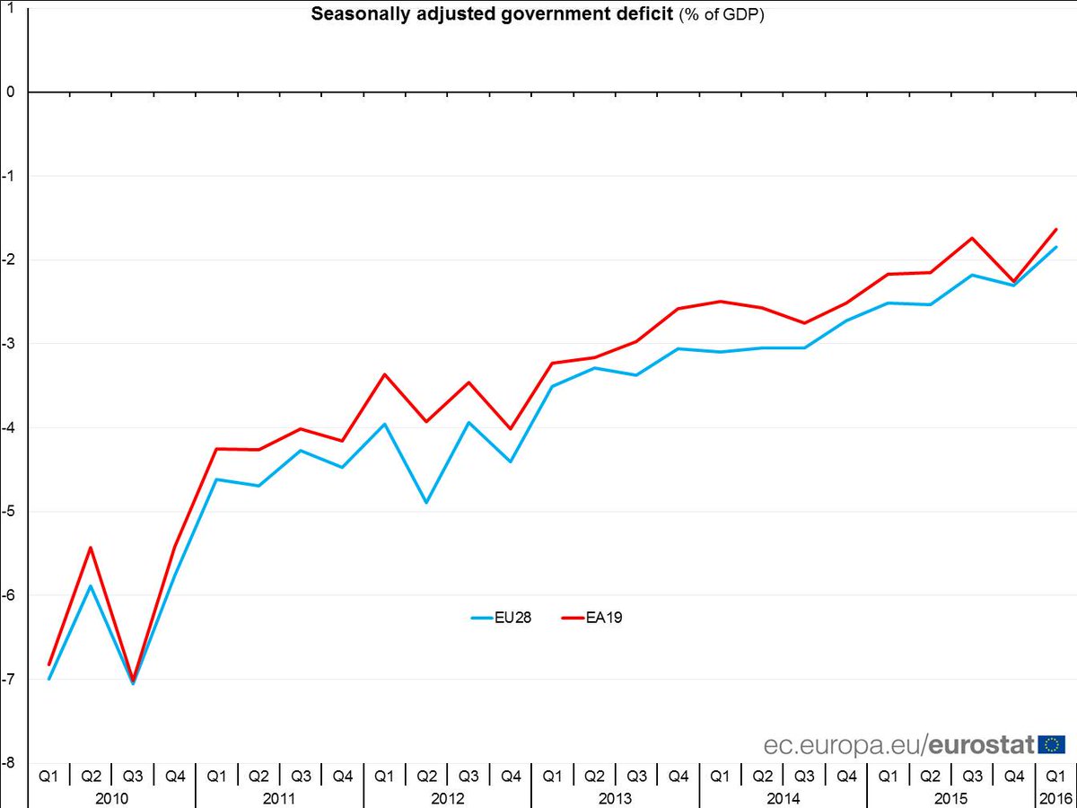 Euro area seasonally adjusted government deficit reduced to 1.6% of GDP in Q1 20…