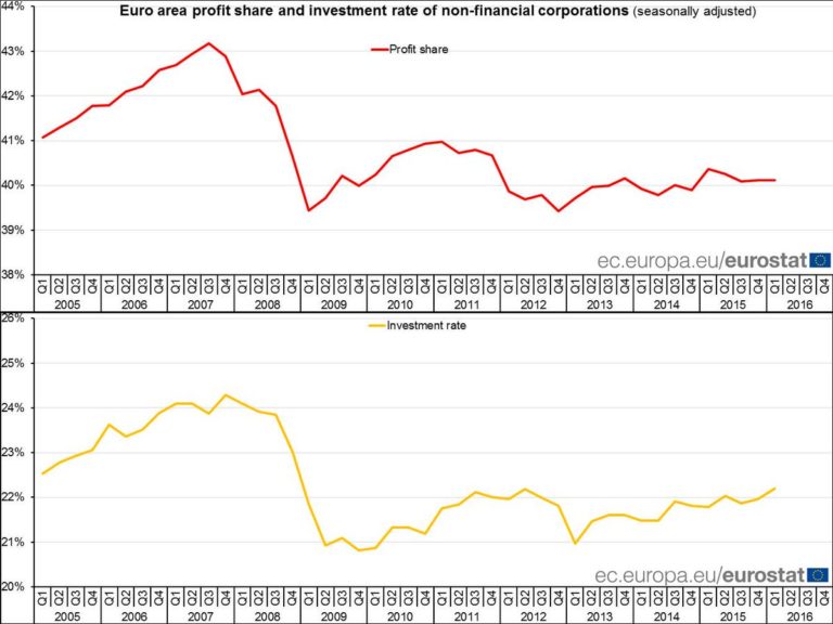 EA business investment rate up to 22.2%, profit share stable at 40.1% in Q1 2016…