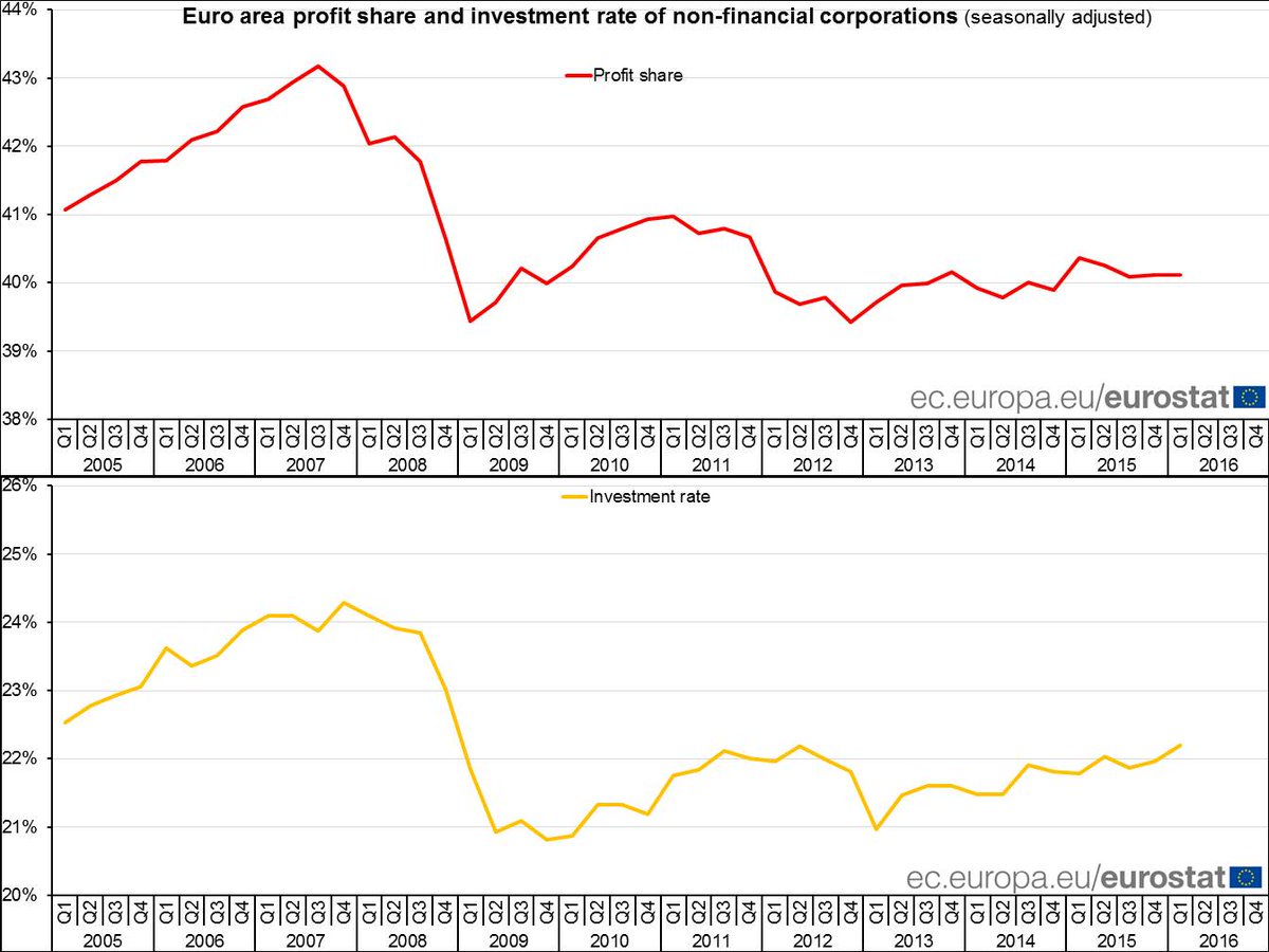 EA business investment rate up to 22.2%, profit share stable at 40.1% in Q1 2016…