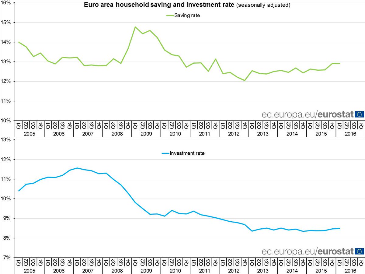 EA household saving rate stable at 12.9%, investment rate at 8.5% in Q1 2016 #Eu…