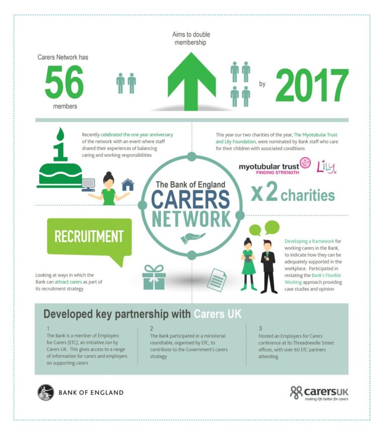 The Bank’s Carers Network supports those across the Bank who are in a caring rol…