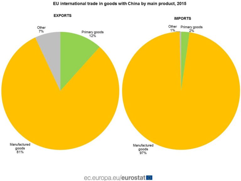 EU-China Summit: manufactured goods dominate both exports and imports #Eurostat …