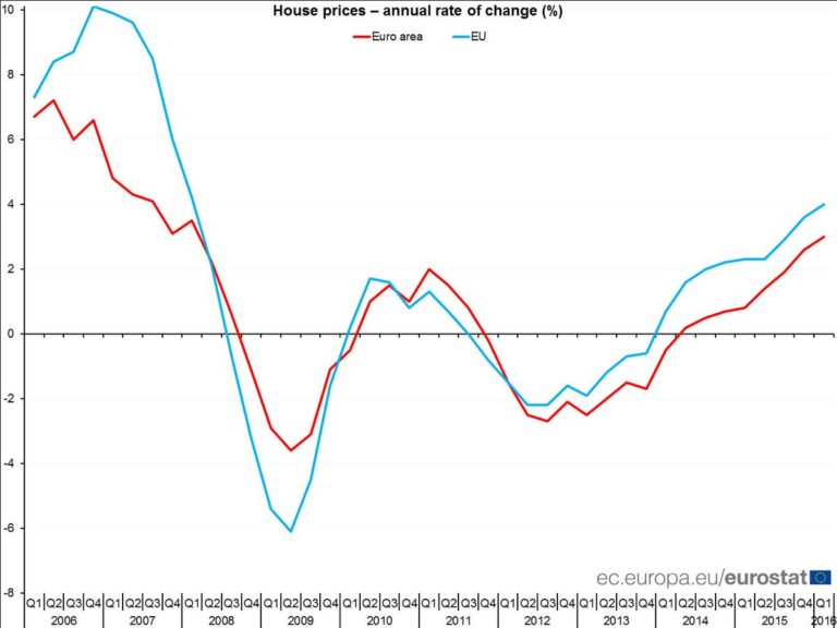Euro area house prices +3.0% in Q1 2016 over Q1 2015, +0.4% over Q4 2015 #Eurost…