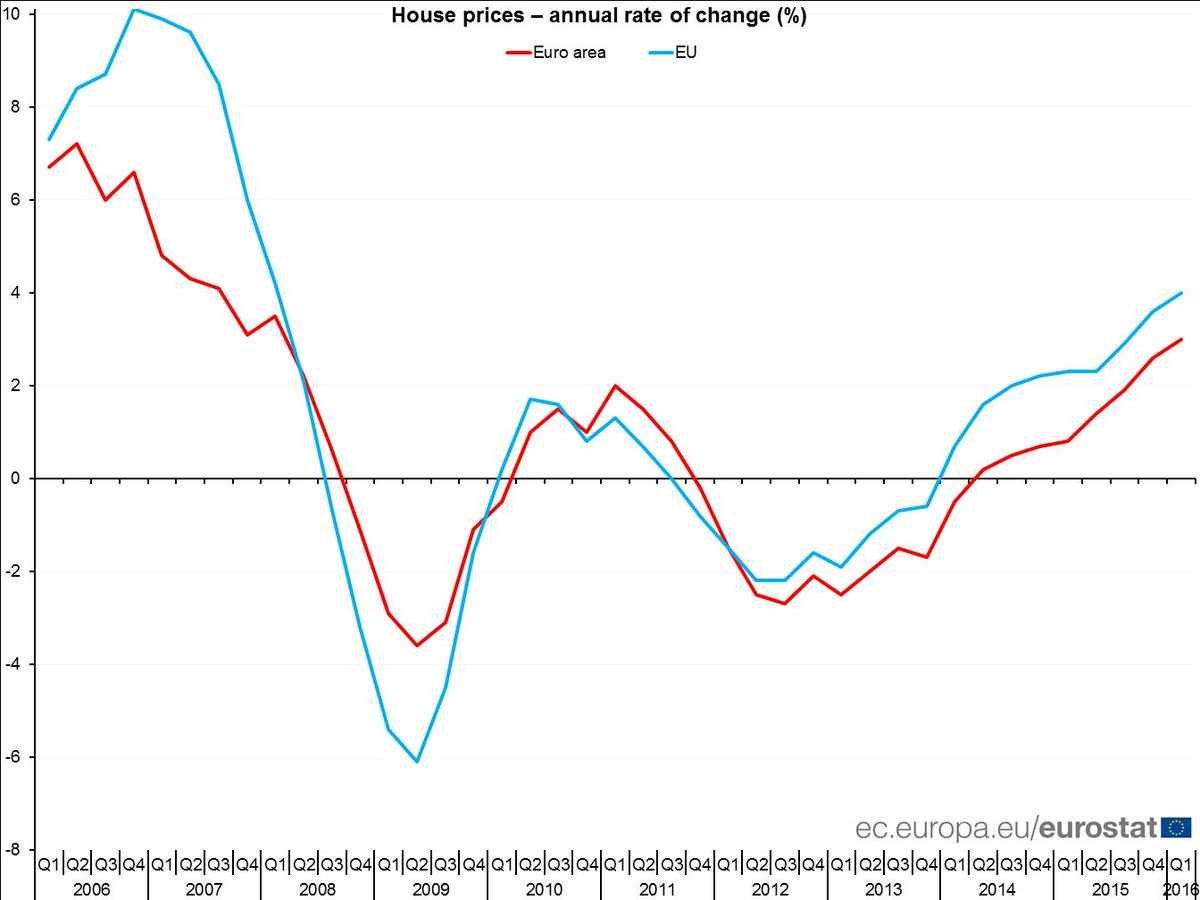 Euro area house prices +3.0% in Q1 2016 over Q1 2015, +0.4% over Q4 2015 #Eurost…