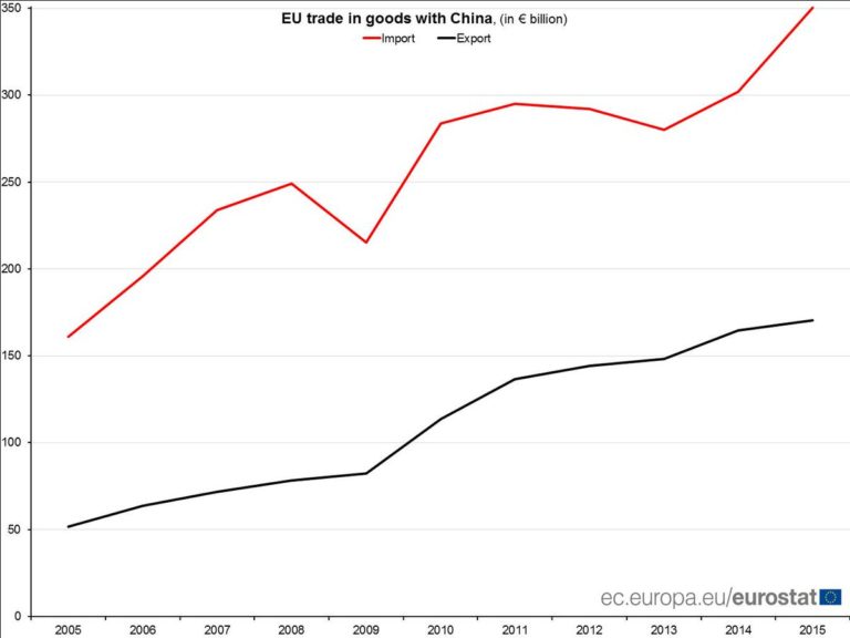 EU-China Summit: record 2015 EU deficit in goods trade with China of €180 billio…