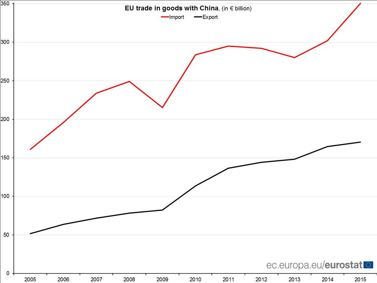 EU-China Summit: record 2015 EU deficit in goods trade with China of €180 billio…