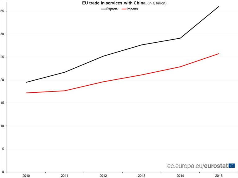 EU-China Summit: record 2015 EU surplus of €10 bn in trade in services with Chin…