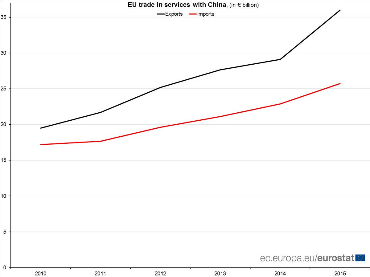 EU-China Summit: record 2015 EU surplus of €10 bn in trade in services with Chin…