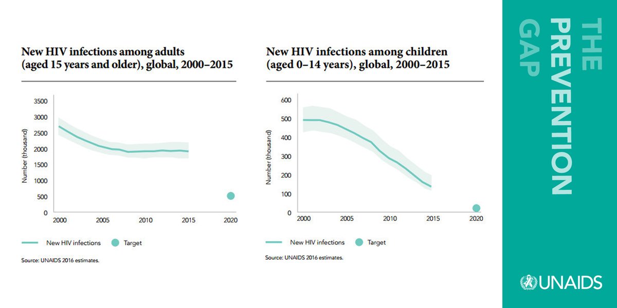 UNAIDS report shows that new #HIV infections among adults have faile…