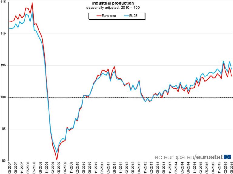 Euro area industrial production -1.2% in May 16 over Apr 16, +0.5% over May 15 #…