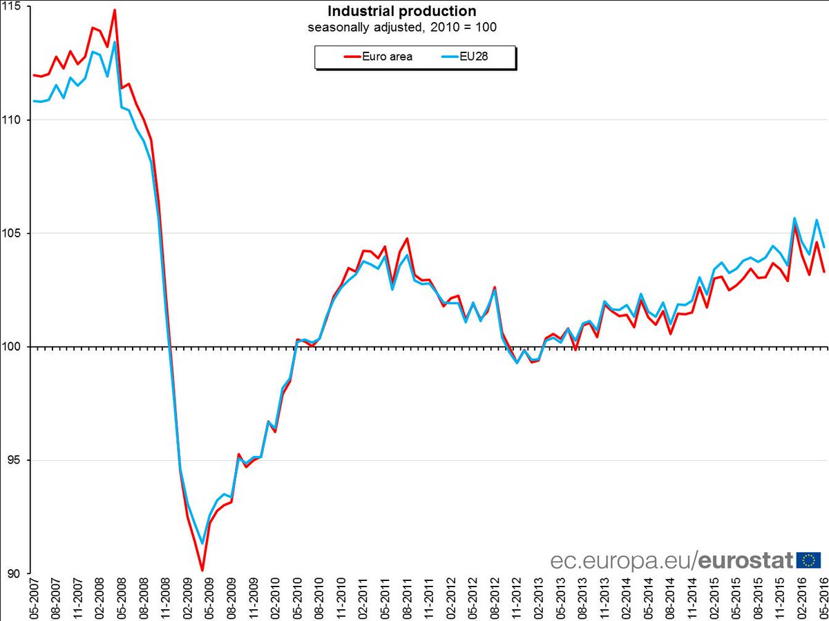 Euro area industrial production -1.2% in May 16 over Apr 16, +0.5% over May 15 #…