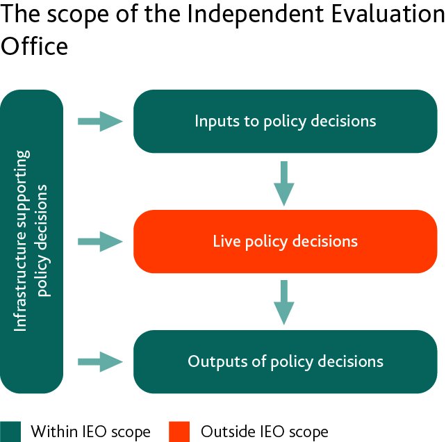 How does the Independent Evaluation Office help Court review the Bank’s performa…