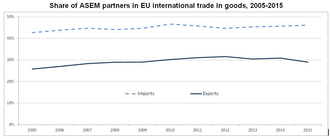 11th ASEM Summit: EU deficit of €277 bn in goods trade with ASEM partners in 201…