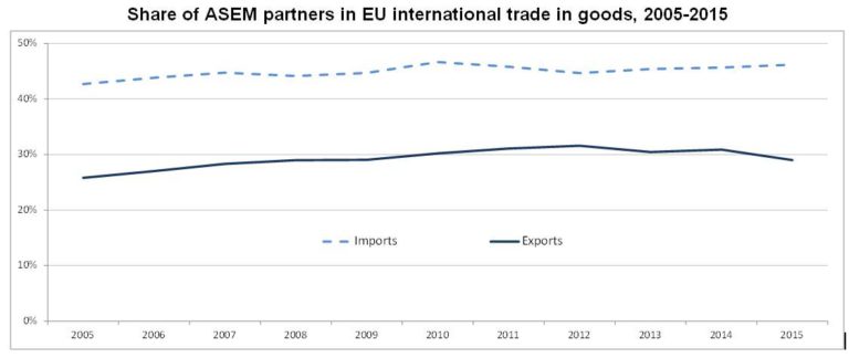 11th ASEM Summit: more than 1/3 of total EU goods trade with ASEM partners in 20…