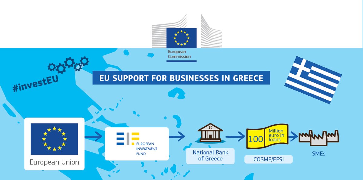 #EFSI deal with NationalBank of Greece to provide €100m in loans …