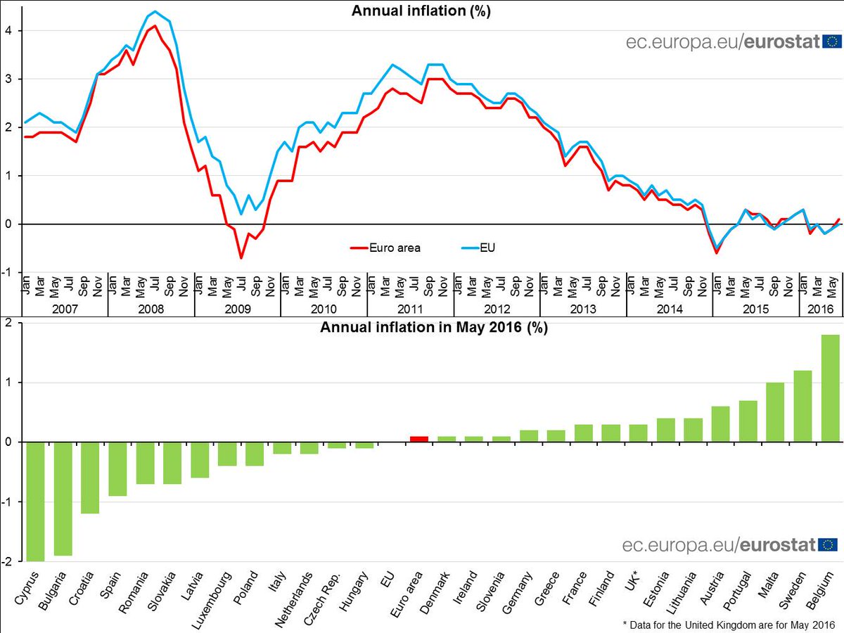 Euro area annual inflation confirmed at 0.1% in June 2016 (May -0.1%) #Eurostat …