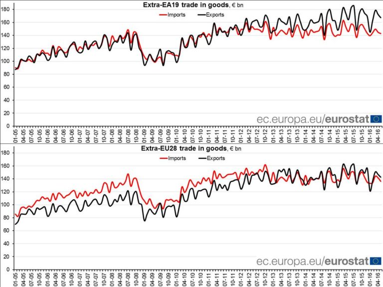 Euro area trade in goods surplus €25 bn in May 16, €6 bn surplus for EU #Eurosta…