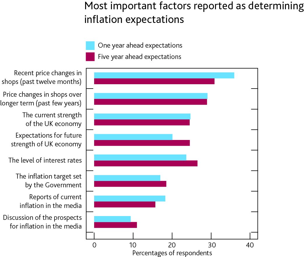 What plays the biggest role in shaping households’ inflation expectations? #BoEQ…