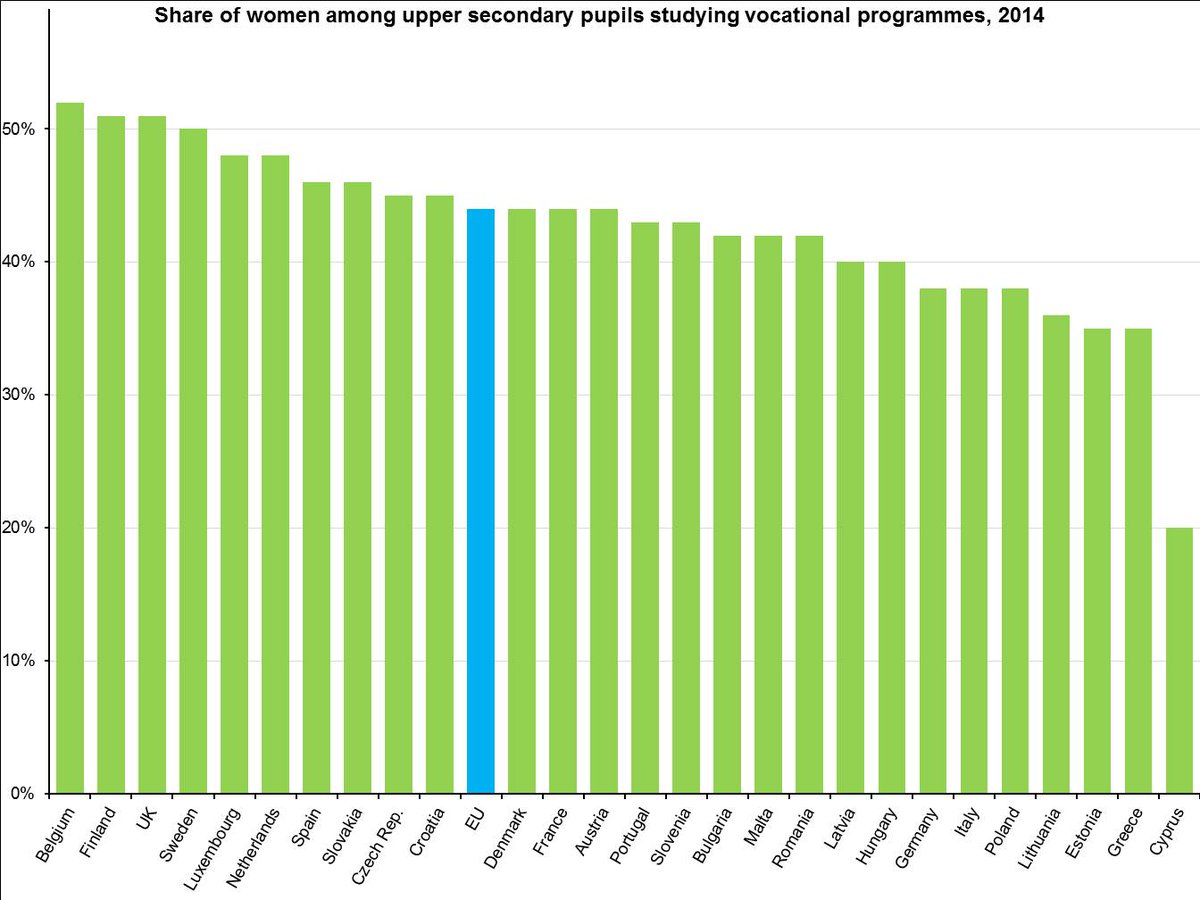 Upper secondary vocational education pupils: 56% male, 44% female #Eurostat  …