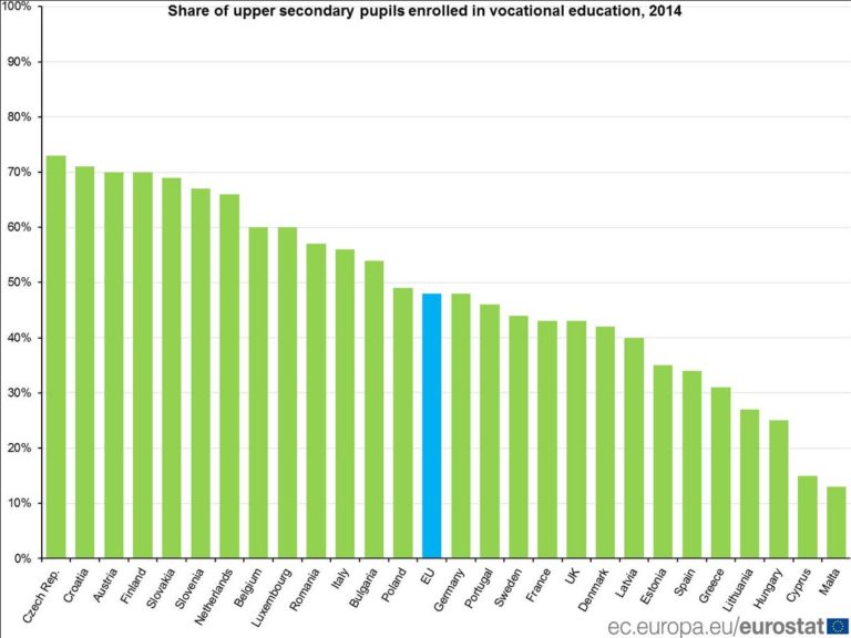Almost half of upper secondary pupils in the EU enrolled in vocational education…