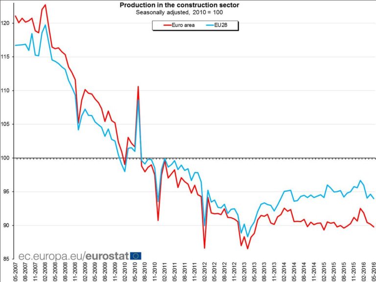 Euro area construction -0.5% in May 16 over Apr 16, -0.8% over May 15 #Eurostat …