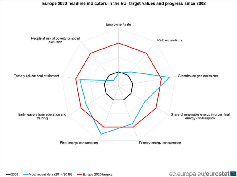 For more information, visit #Eurostat webpage on #Europe2020 strategy & head…