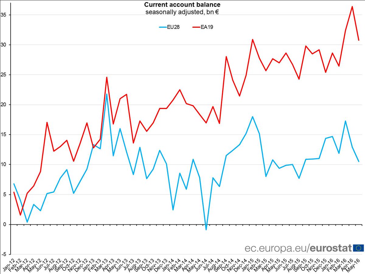 EU current account surplus €10.5 bn in Apr 2016, +€10.6 bn for trade in services…