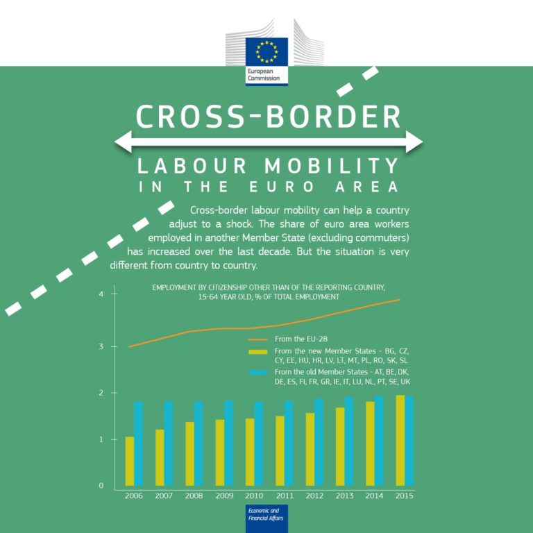 Check out our graph of the week on cross-border mobility of workers in the euro …
