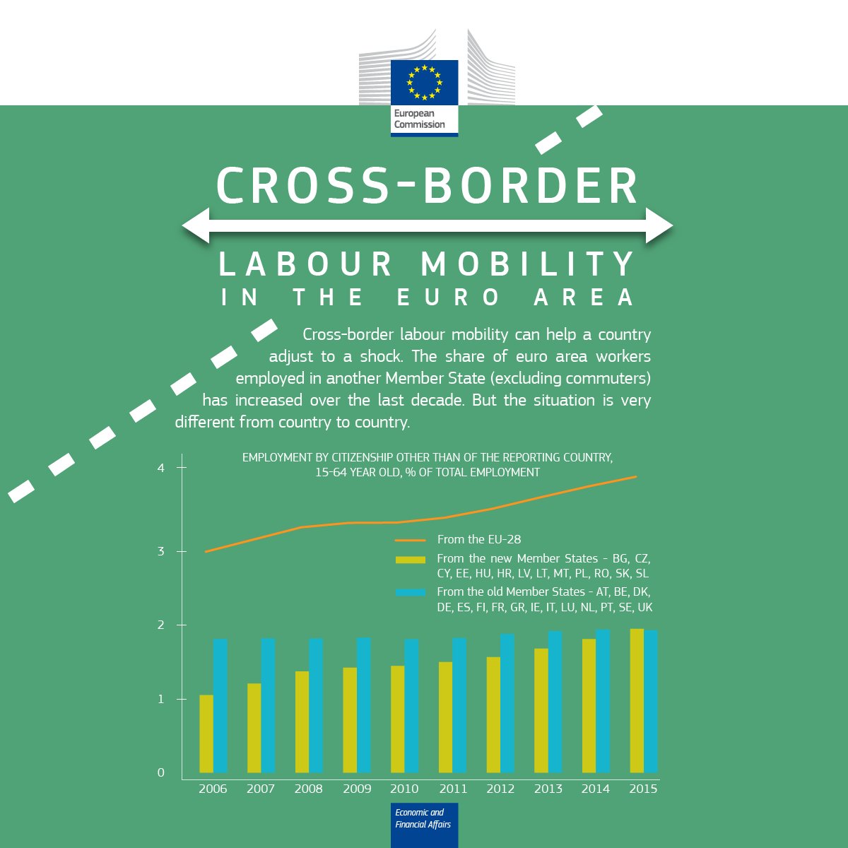 Check out our graph of the week on cross-border mobility of workers in the euro …