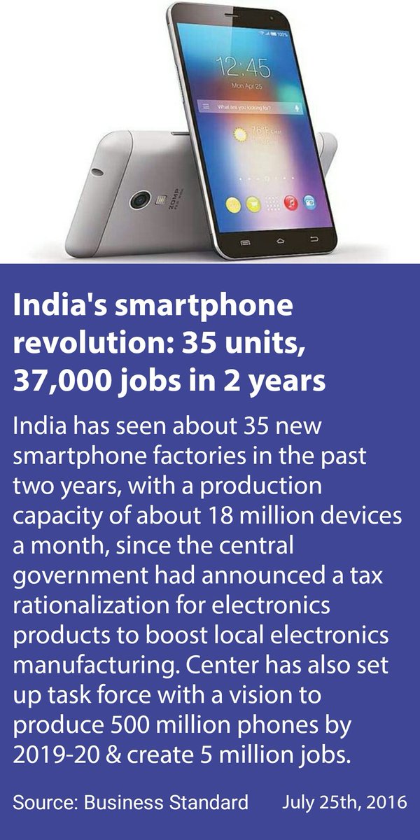 #TransformingIndia 
India’s smartphone revolution: 35 units,37,000…