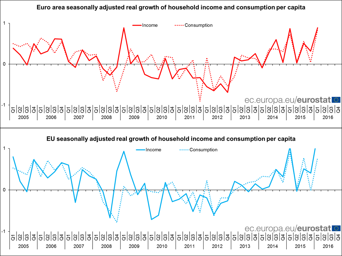 Euro area household real income per capita +0.9% in Q1 2016 (+0.3% in Q4 2015) #…