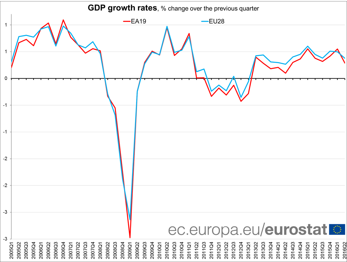 Euro area GDP +0.3% in Q2 2016, +1.6% compared with Q2 2015 #Eurostat –  …
